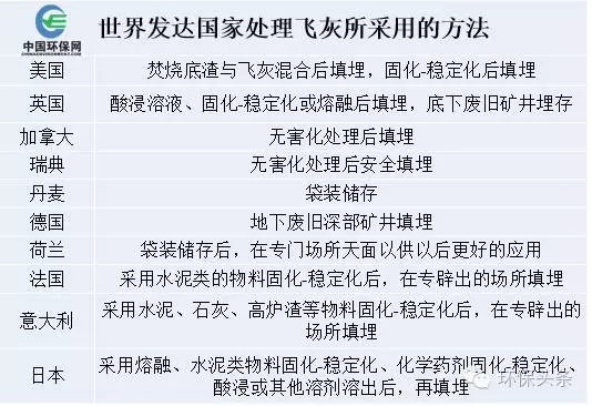 盤(pán)點(diǎn)各國(guó)垃圾焚燒飛灰的處理方法